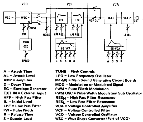 Yamaha CS-60 synth structure